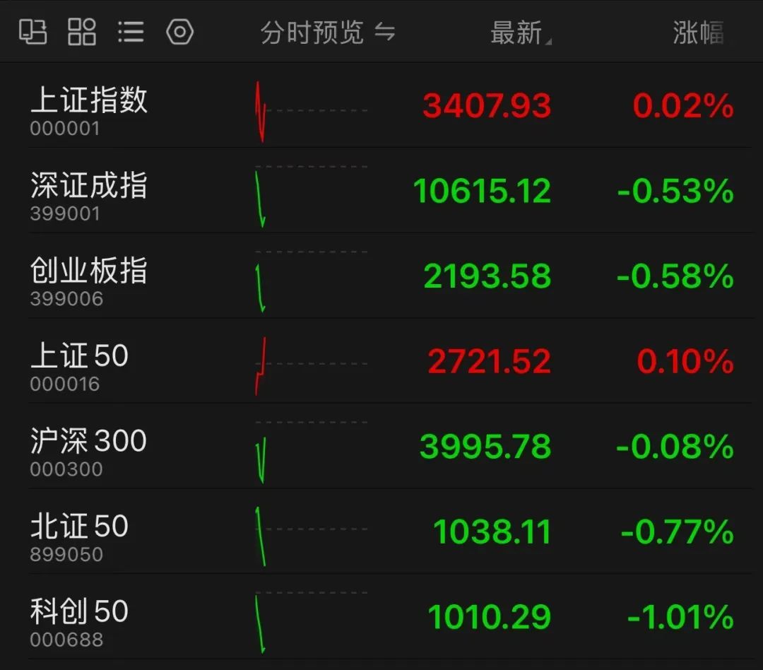剛剛，A50直線拉升！分析師：警惕小盤股調(diào)整風險！