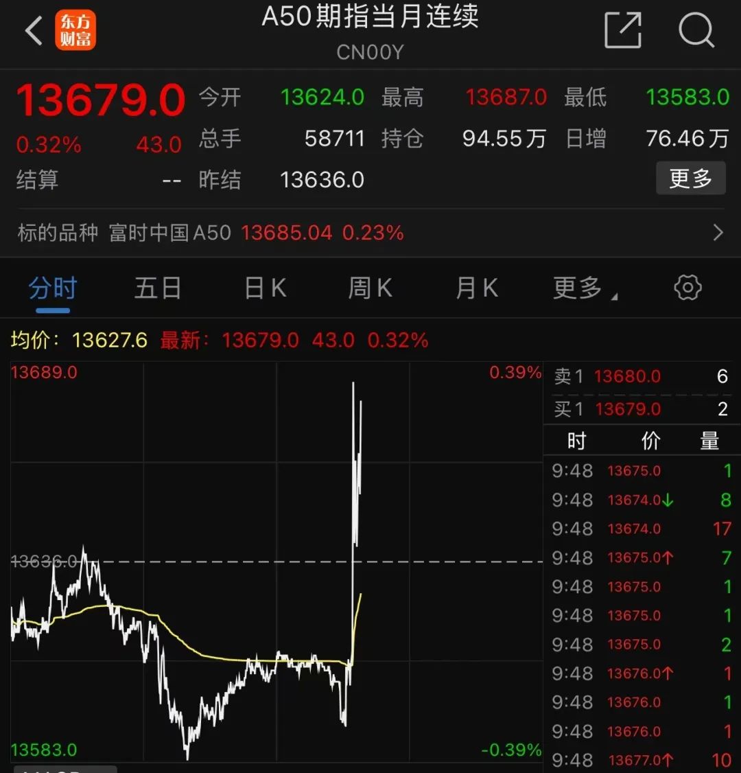 剛剛，A50直線拉升！分析師：警惕小盤股調(diào)整風險！