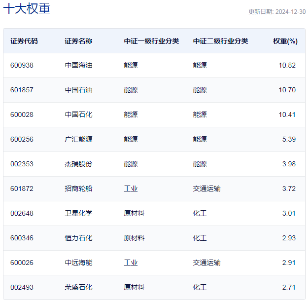 行業(yè)ETF風(fēng)向標(biāo)丨紅利策略持續(xù)走強(qiáng)，油氣ETF基金半日漲幅超1%