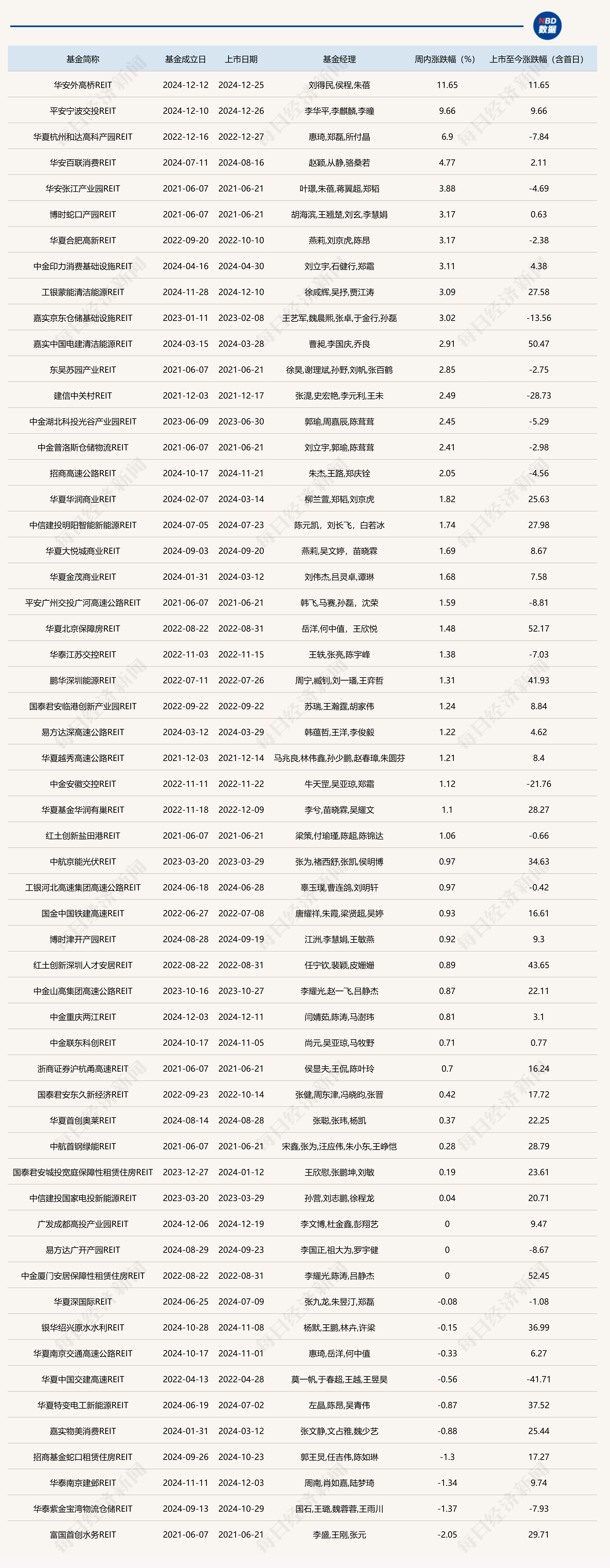公募REITs二級市場上周小幅上漲，又有產(chǎn)品出現(xiàn)項目退租、降租情況