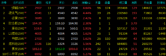 收評|國內(nèi)期貨主力合約漲跌不一 LPG、燒堿漲超4%