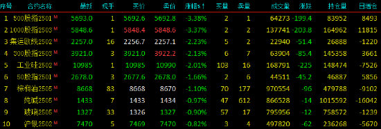 收評|國內(nèi)期貨主力合約漲跌不一 LPG、燒堿漲超4%