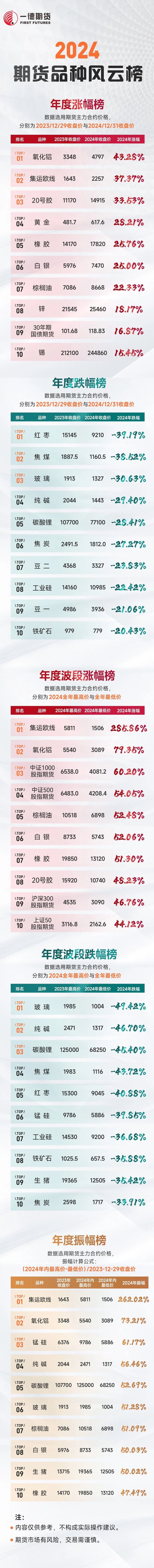 【2024年期貨之勢(shì)】榜單新鮮出爐！究竟是哪些品種榜上有名？