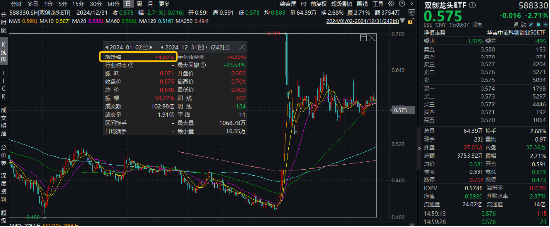 2024年收官！中國(guó)版“納斯達(dá)克”——雙創(chuàng)龍頭ETF（588330）年內(nèi)累漲14%