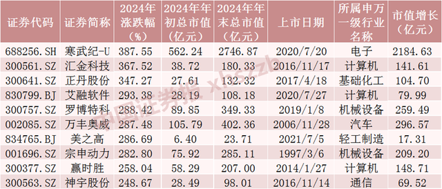 2024年A股成績(jī)單出爐，最牛股票漲逾380%！