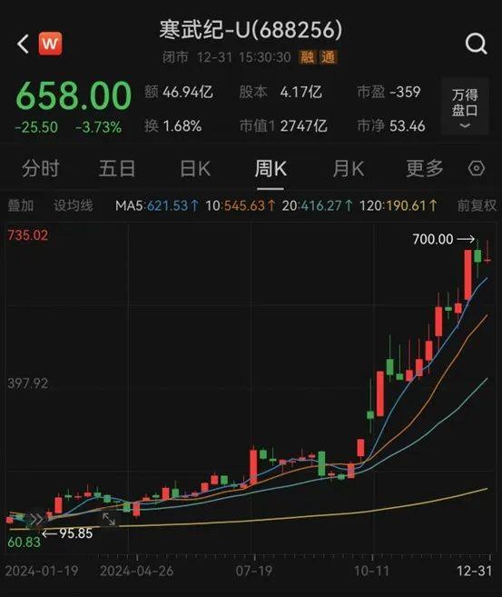 2024年A股成績(jī)單出爐，最牛股票漲逾380%！