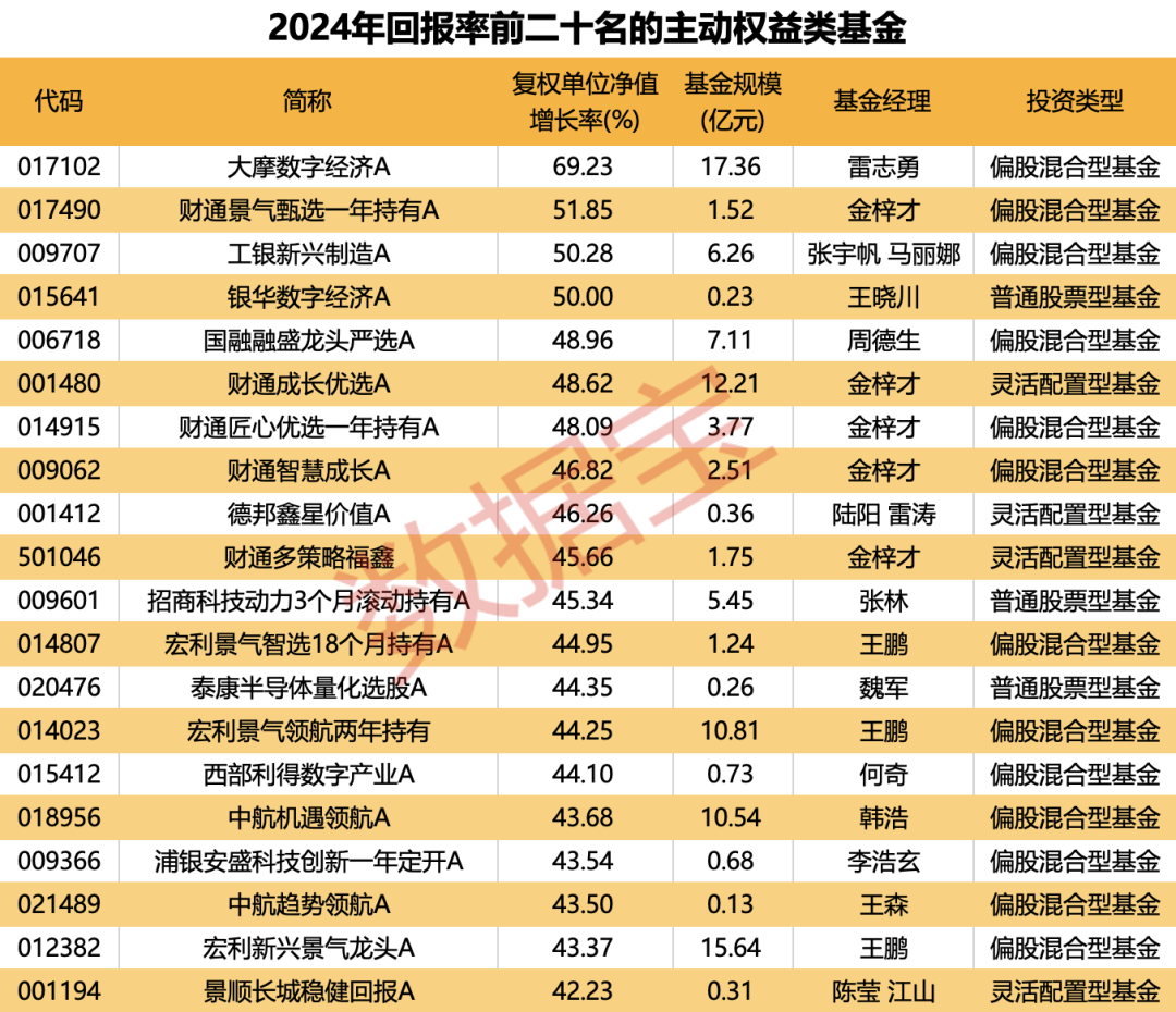 重倉AI，大摩年度回報(bào)率近70%！小盤基金表現(xiàn)占優(yōu)