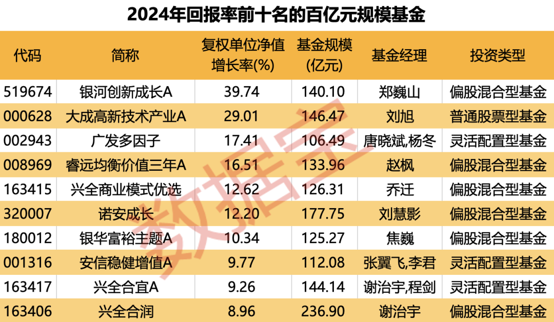 重倉AI，大摩年度回報(bào)率近70%！小盤基金表現(xiàn)占優(yōu)