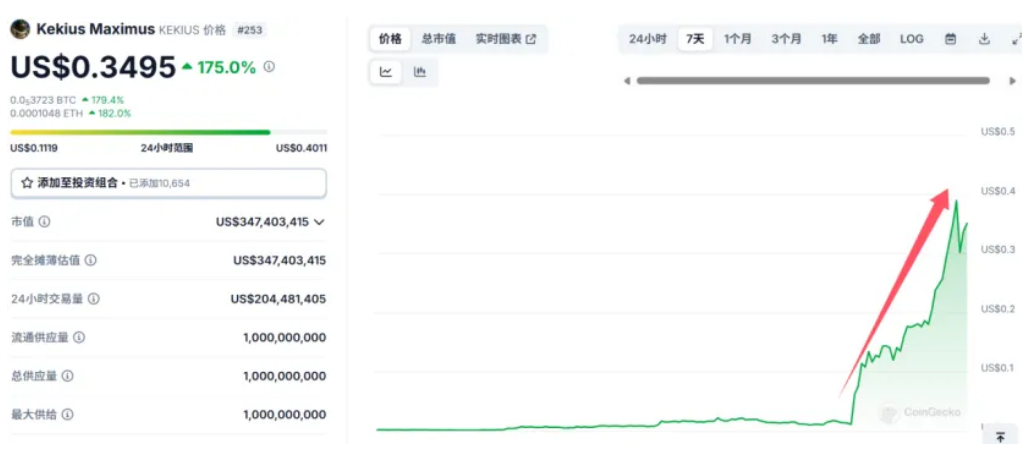大漲3000%，馬斯克引爆幣圈！