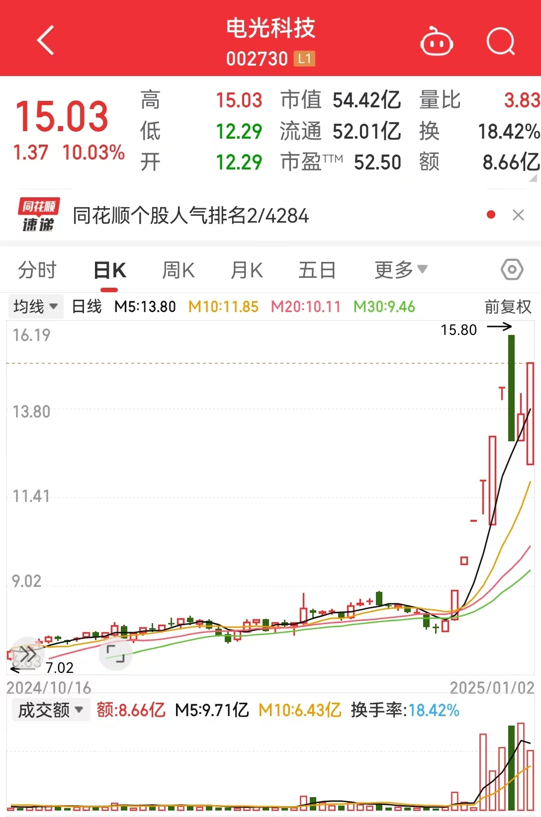 這只人氣股上演“地天板”行情，走出9天7板，成交金額超8億，2.5億排隊搶籌