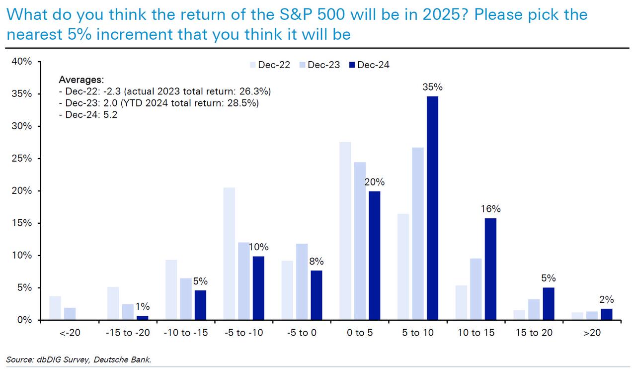 德銀年度調(diào)查：2025年，金融市場最大的風(fēng)險是什么？