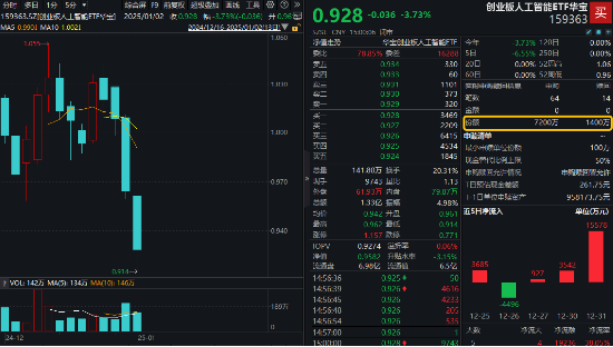 逢跌搶籌！創(chuàng)業(yè)板人工智能ETF華寶（159363）收跌3.73%，資金凈申購5800萬份！算力硬件概念股局部活躍