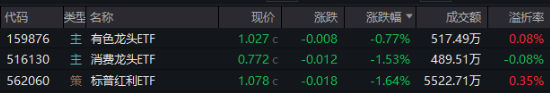 開年大震蕩，黃金受熱捧，有色龍頭ETF摸高1.55%！堅定看多AI，資金搶籌創(chuàng)業(yè)板人工智能ETF華寶（159363）