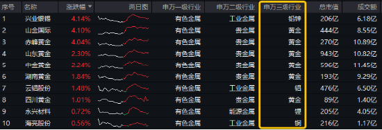 開年大震蕩，黃金受熱捧，有色龍頭ETF摸高1.55%！堅定看多AI，資金搶籌創(chuàng)業(yè)板人工智能ETF華寶（159363）