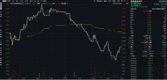 開年大震蕩，黃金受熱捧，有色龍頭ETF摸高1.55%！堅定看多AI，資金搶籌創(chuàng)業(yè)板人工智能ETF華寶（159363）