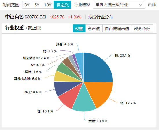 開年大震蕩，黃金受熱捧，有色龍頭ETF摸高1.55%！堅定看多AI，資金搶籌創(chuàng)業(yè)板人工智能ETF華寶（159363）