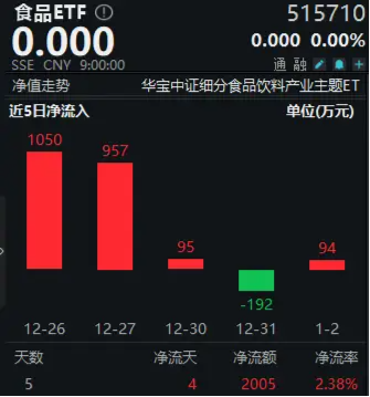 完成業(yè)績目標+出手回購！貴州茅臺重磅消息不斷，食品ETF（515710）5日吸金超2000萬元！