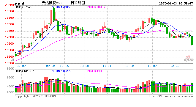快訊：橡膠系期貨跌幅擴(kuò)大，橡膠主力合約日內(nèi)跌超4.00%
