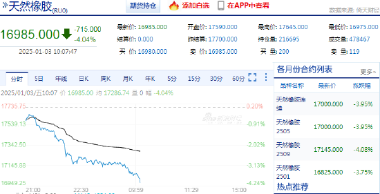 快訊：橡膠系期貨跌幅擴(kuò)大，橡膠主力合約日內(nèi)跌超4.00%