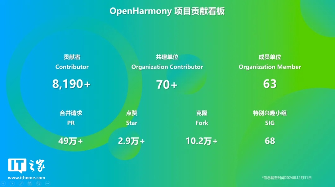 OpenHarmony 社區(qū)：2024 年 12 月新增 83 款產(chǎn)品通過(guò)兼容性測(cè)評(píng)，社區(qū)生態(tài)伙伴發(fā)展至 395 家