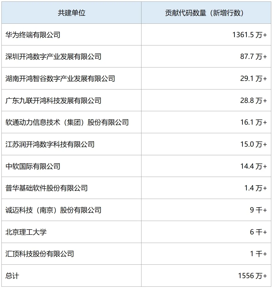 OpenHarmony 社區(qū)：2024 年 12 月新增 83 款產(chǎn)品通過(guò)兼容性測(cè)評(píng)，社區(qū)生態(tài)伙伴發(fā)展至 395 家