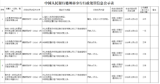 未按規(guī)定履行客戶身份識別義務(wù)！山東三家農(nóng)商行被罰