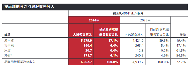 700元羽絨褲僅有3克絨，高價(jià)波司登“刺痛”消費(fèi)者