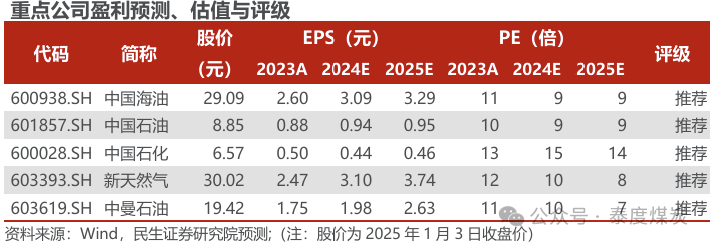 【民生能源 周泰團(tuán)隊(duì)】石化周報(bào)：氣價(jià)上漲和美國政策推動石油市場升溫