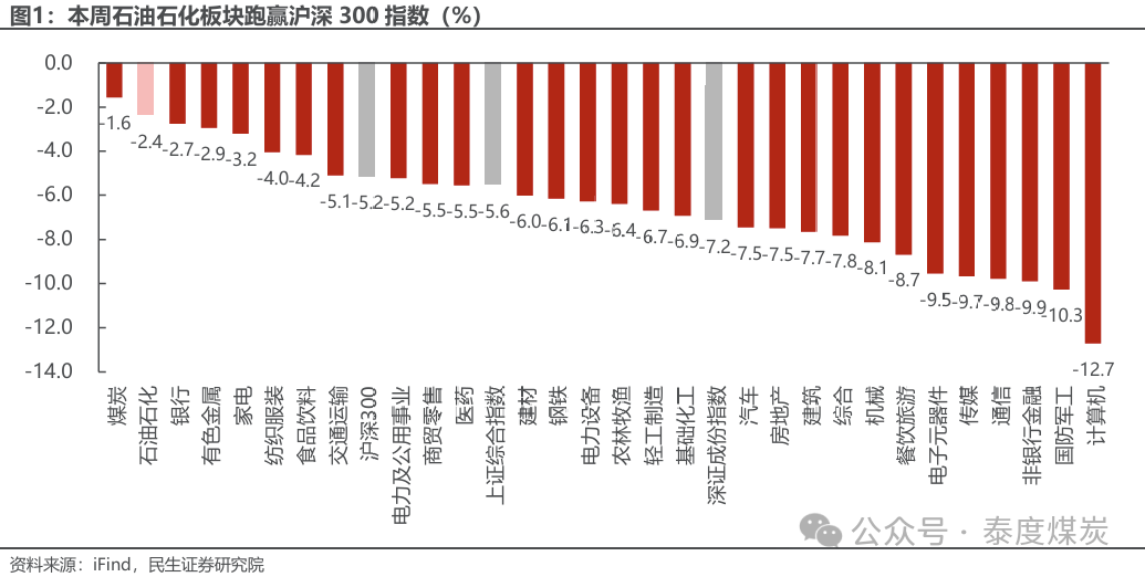 【民生能源 周泰團(tuán)隊(duì)】石化周報(bào)：氣價(jià)上漲和美國政策推動石油市場升溫