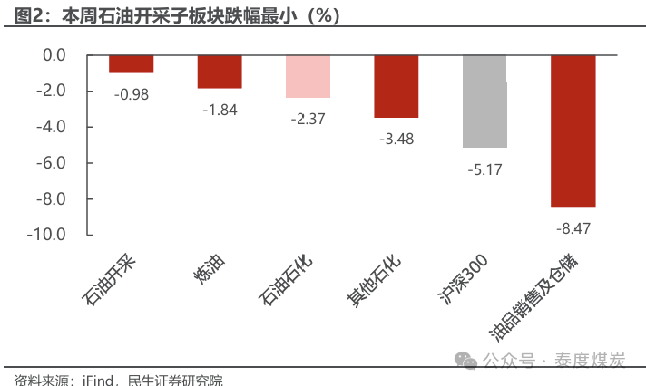 【民生能源 周泰團(tuán)隊(duì)】石化周報(bào)：氣價(jià)上漲和美國政策推動石油市場升溫