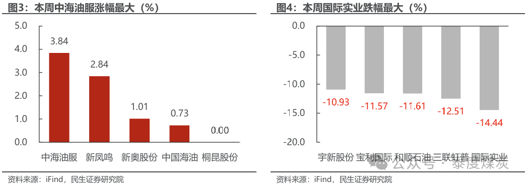【民生能源 周泰團(tuán)隊(duì)】石化周報(bào)：氣價(jià)上漲和美國政策推動石油市場升溫