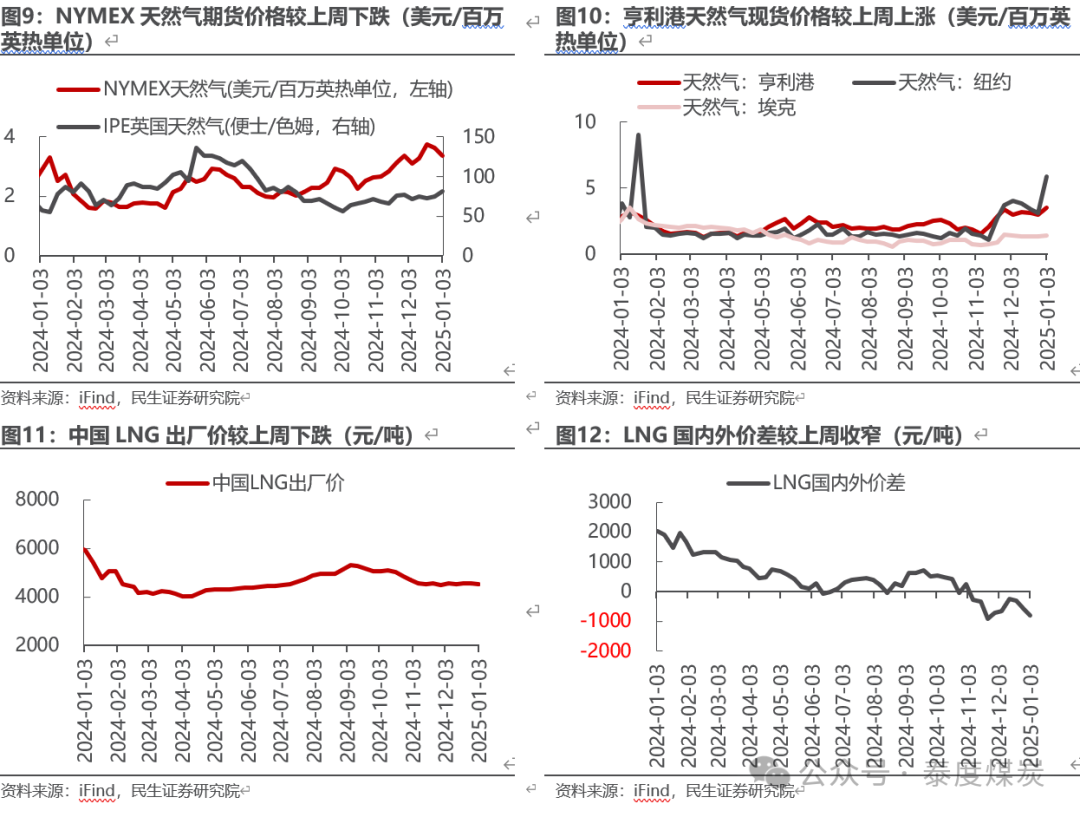 【民生能源 周泰團(tuán)隊(duì)】石化周報(bào)：氣價(jià)上漲和美國政策推動石油市場升溫