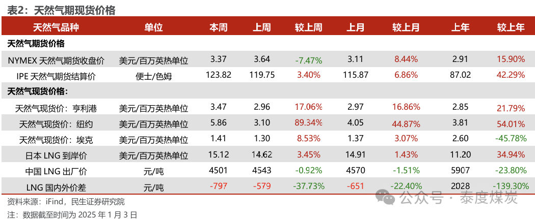 【民生能源 周泰團(tuán)隊(duì)】石化周報(bào)：氣價(jià)上漲和美國政策推動石油市場升溫