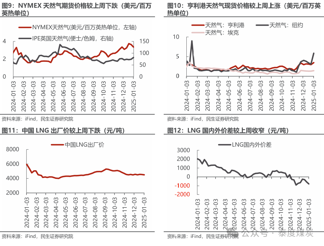 【民生能源 周泰團(tuán)隊(duì)】石化周報(bào)：氣價(jià)上漲和美國政策推動石油市場升溫