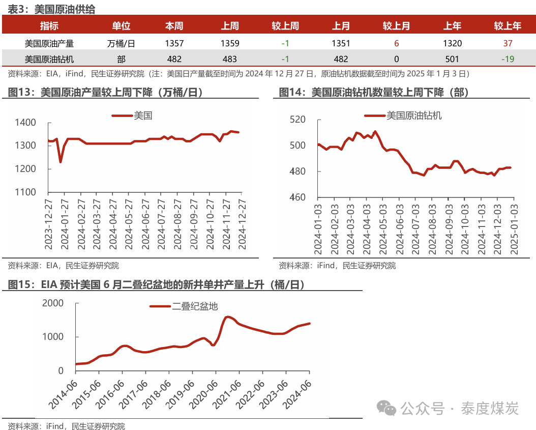 【民生能源 周泰團(tuán)隊(duì)】石化周報(bào)：氣價(jià)上漲和美國政策推動石油市場升溫
