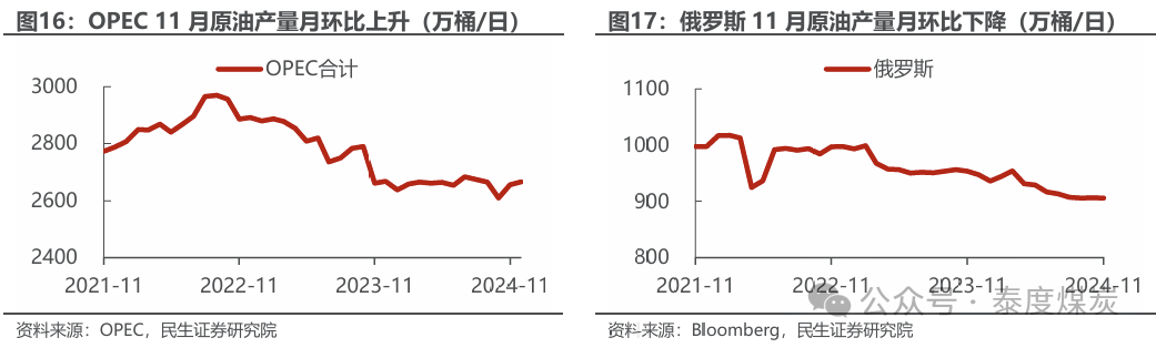 【民生能源 周泰團(tuán)隊(duì)】石化周報(bào)：氣價(jià)上漲和美國政策推動石油市場升溫