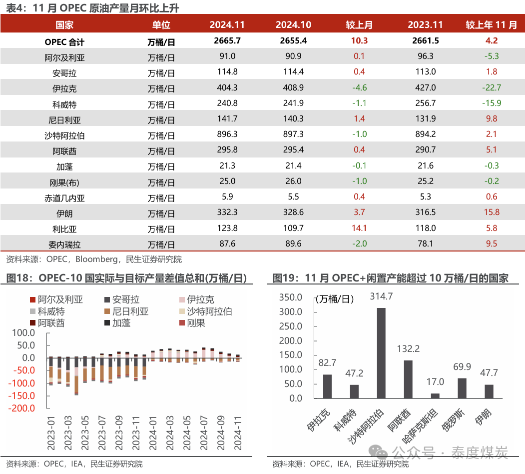 【民生能源 周泰團(tuán)隊(duì)】石化周報(bào)：氣價(jià)上漲和美國政策推動石油市場升溫