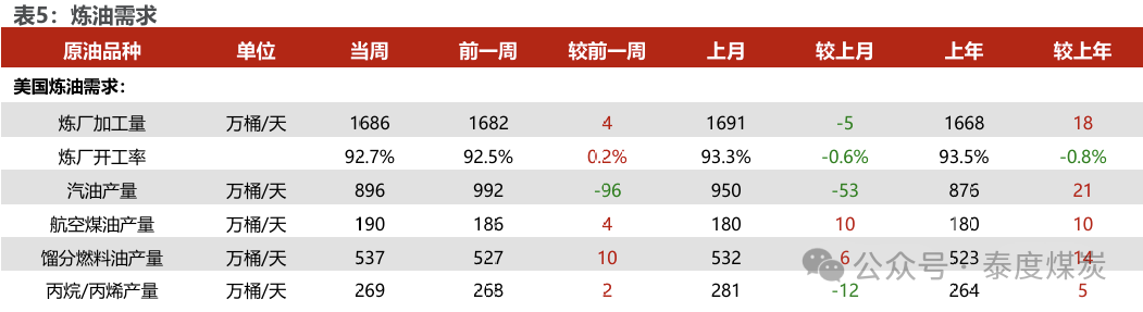 【民生能源 周泰團(tuán)隊(duì)】石化周報(bào)：氣價(jià)上漲和美國政策推動石油市場升溫