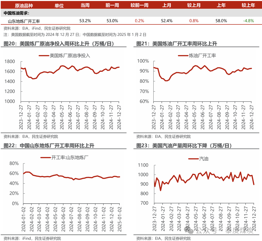 【民生能源 周泰團(tuán)隊(duì)】石化周報(bào)：氣價(jià)上漲和美國政策推動石油市場升溫