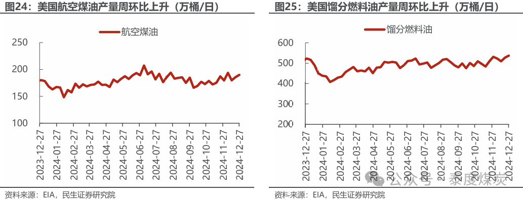 【民生能源 周泰團(tuán)隊(duì)】石化周報(bào)：氣價(jià)上漲和美國政策推動石油市場升溫