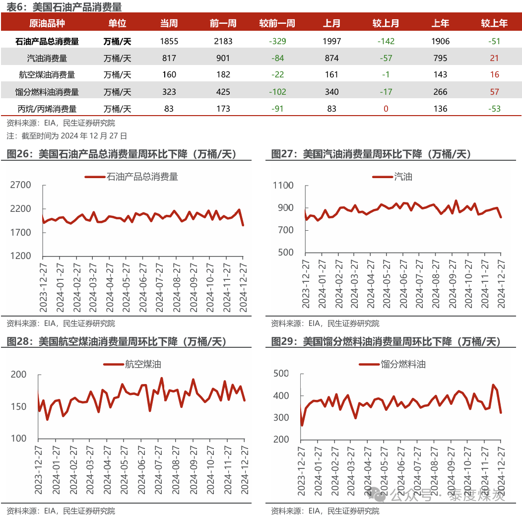 【民生能源 周泰團(tuán)隊(duì)】石化周報(bào)：氣價(jià)上漲和美國政策推動石油市場升溫