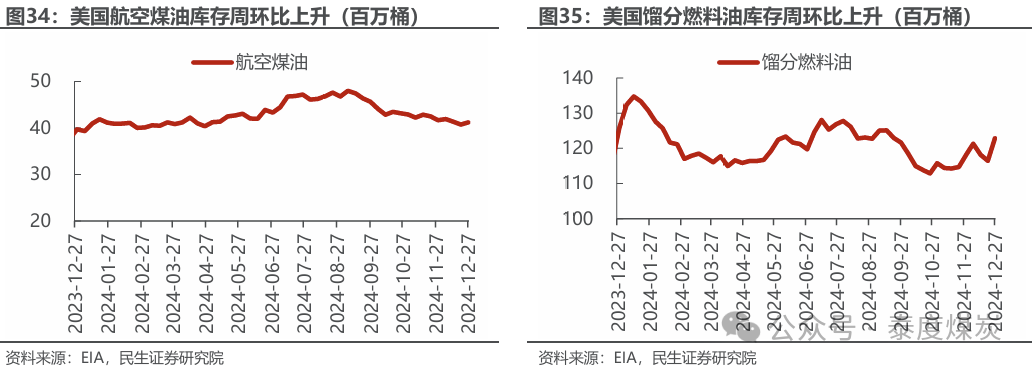 【民生能源 周泰團(tuán)隊(duì)】石化周報(bào)：氣價(jià)上漲和美國政策推動石油市場升溫
