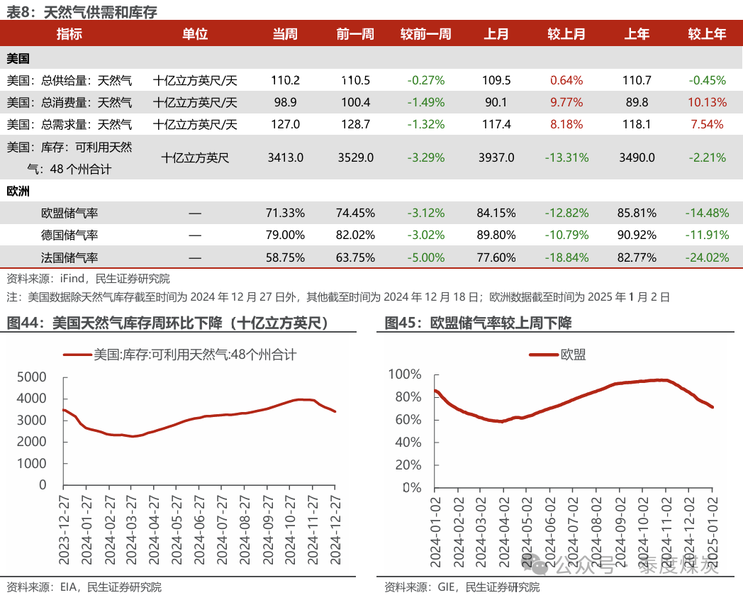 【民生能源 周泰團(tuán)隊(duì)】石化周報(bào)：氣價(jià)上漲和美國政策推動石油市場升溫