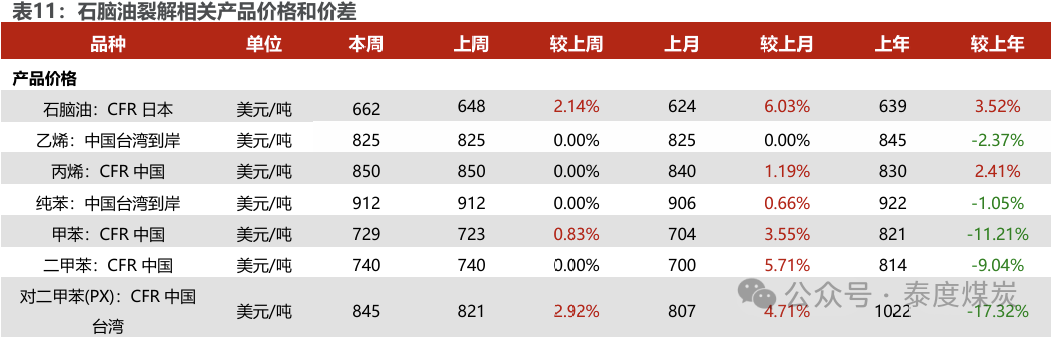【民生能源 周泰團(tuán)隊(duì)】石化周報(bào)：氣價(jià)上漲和美國政策推動石油市場升溫