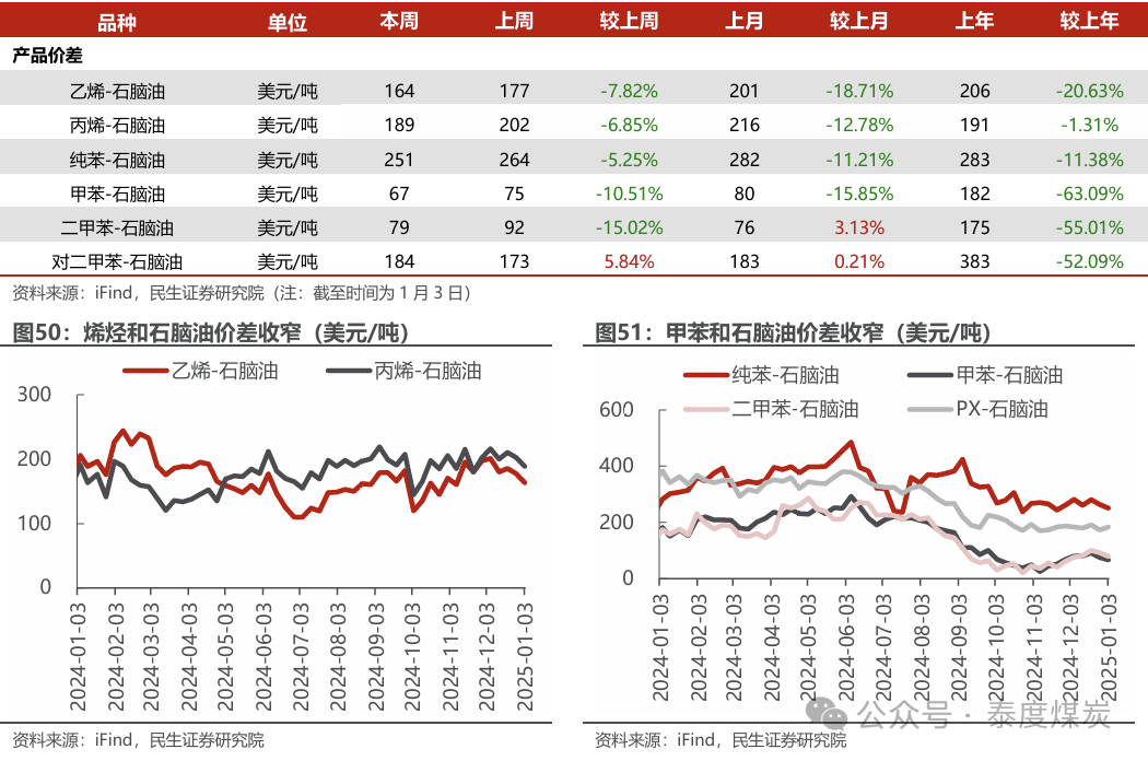 【民生能源 周泰團(tuán)隊(duì)】石化周報(bào)：氣價(jià)上漲和美國政策推動石油市場升溫