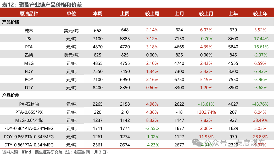 【民生能源 周泰團(tuán)隊(duì)】石化周報(bào)：氣價(jià)上漲和美國政策推動石油市場升溫