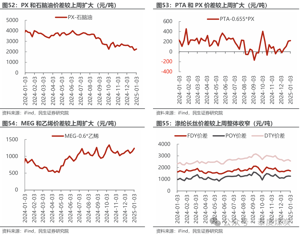 【民生能源 周泰團(tuán)隊(duì)】石化周報(bào)：氣價(jià)上漲和美國政策推動石油市場升溫