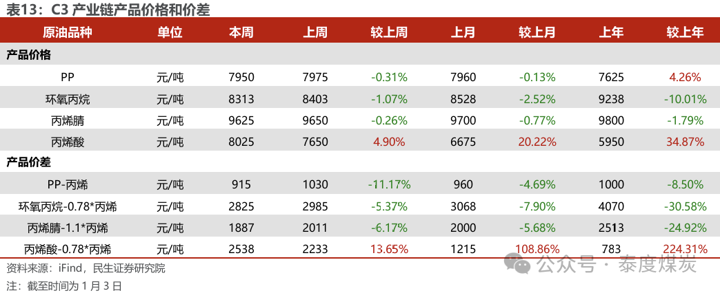 【民生能源 周泰團(tuán)隊(duì)】石化周報(bào)：氣價(jià)上漲和美國政策推動石油市場升溫