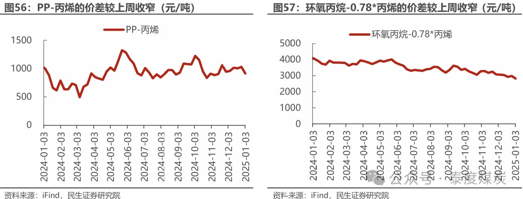 【民生能源 周泰團(tuán)隊(duì)】石化周報(bào)：氣價(jià)上漲和美國政策推動石油市場升溫