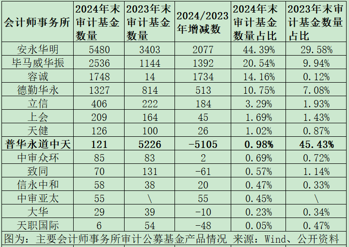 公募基金審計市場格局巨變：普華永道市占率從45%降至1%，容誠、立信、上會、天健等市占率大幅提升